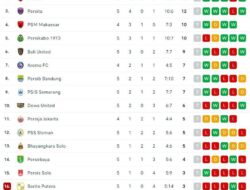 Klasemen Liga Spanyol 2025-26 Pekan Pertama: Real Madrid Ketinggalan 7 Tingkat dari Barcelona
